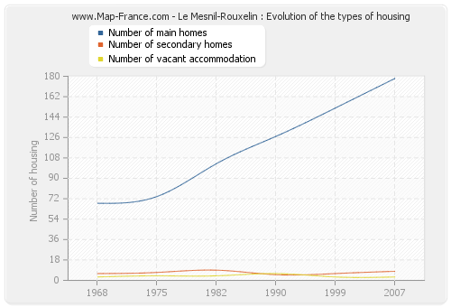 Le Mesnil-Rouxelin : Evolution of the types of housing